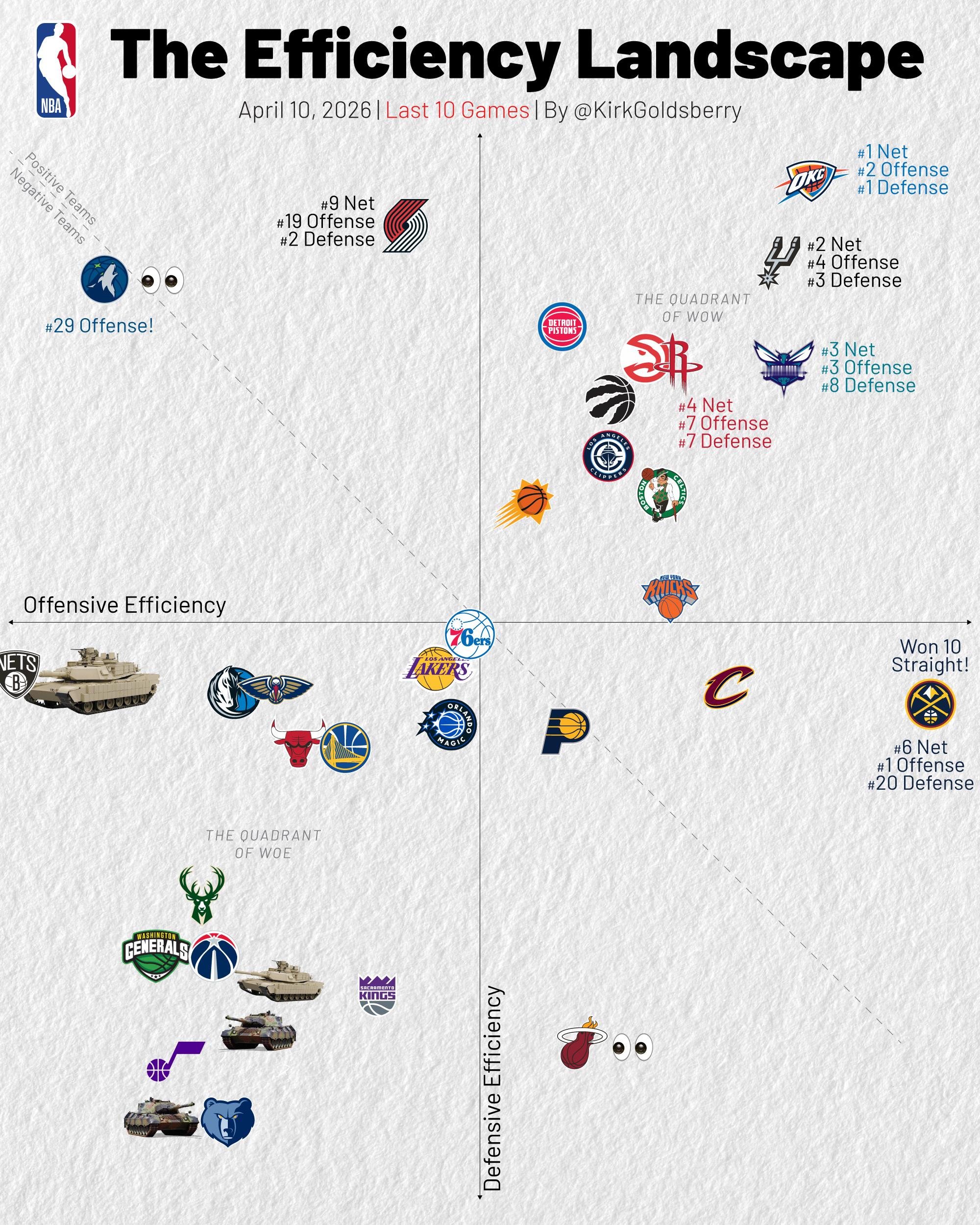 NBA最近十场效率图一览，雷霆进攻第二防守第一综合第一，已经快突破天际。雷霆连续