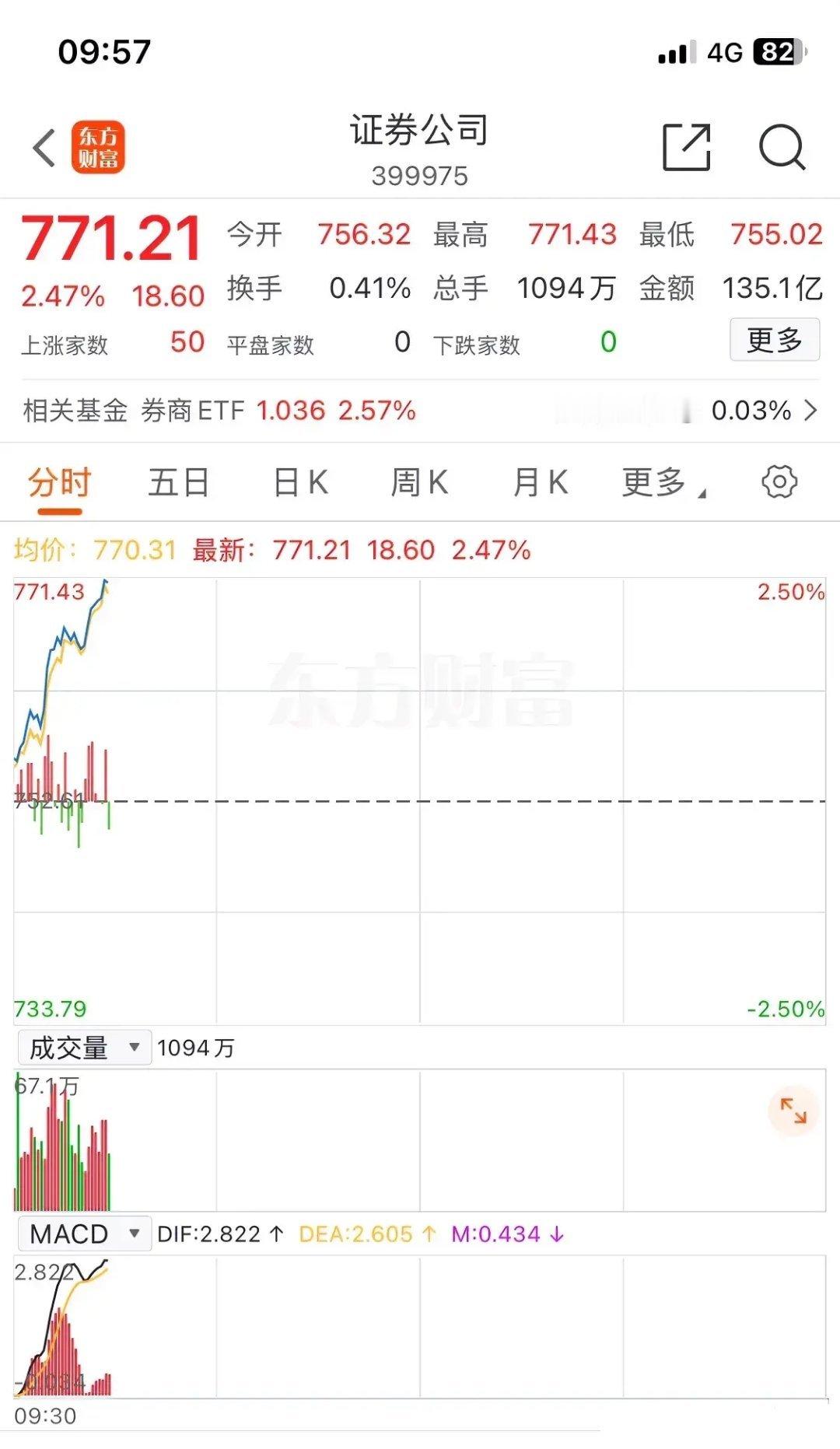 券商板块：上午九点五十七分，板块最终选择了强攻压力，目前整个板块上涨2.47%。