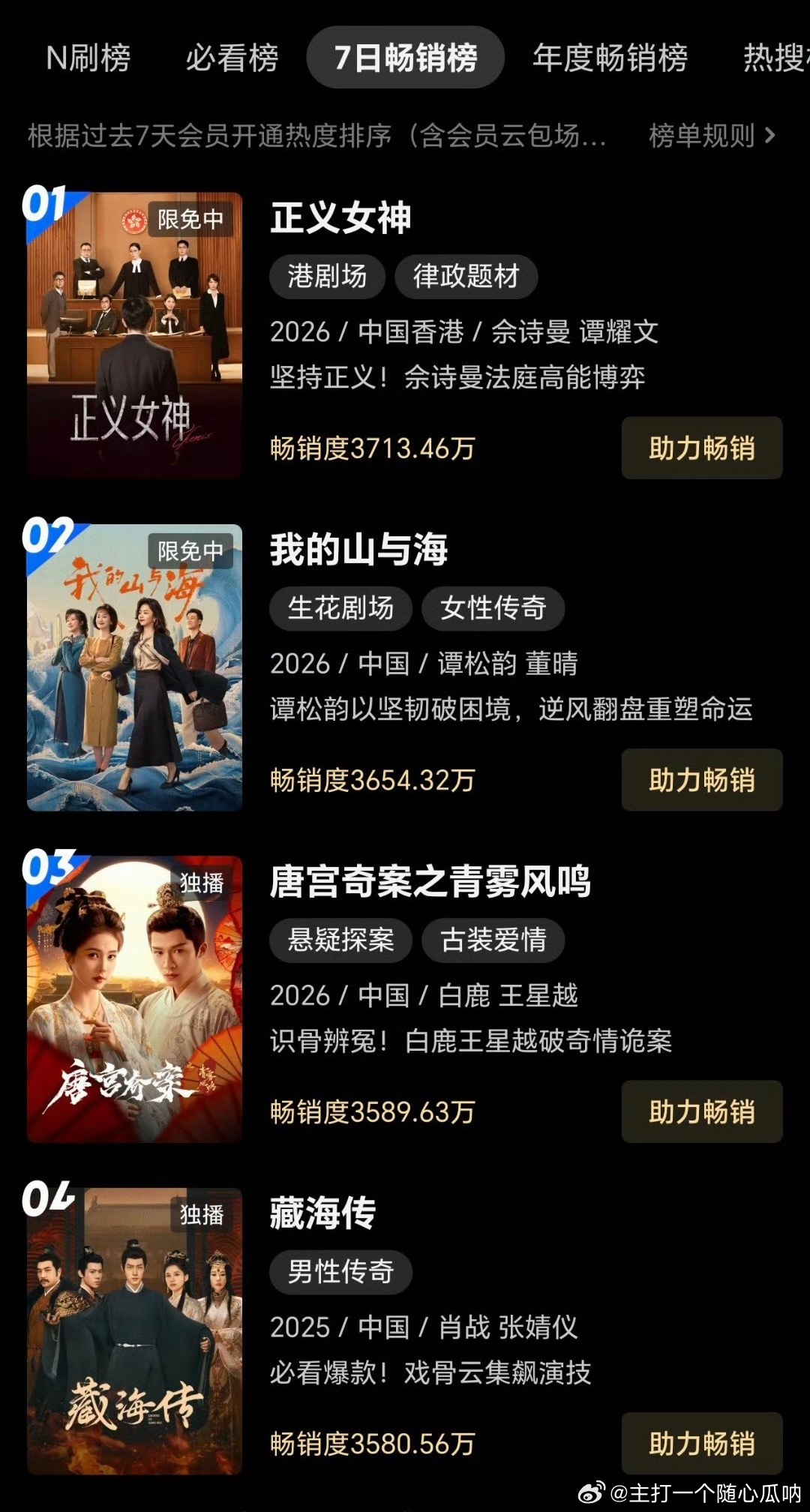 藏海传还在七日畅销榜前四，都播完快一年了，还含金量不愧是现象级大爆剧的超强长尾！