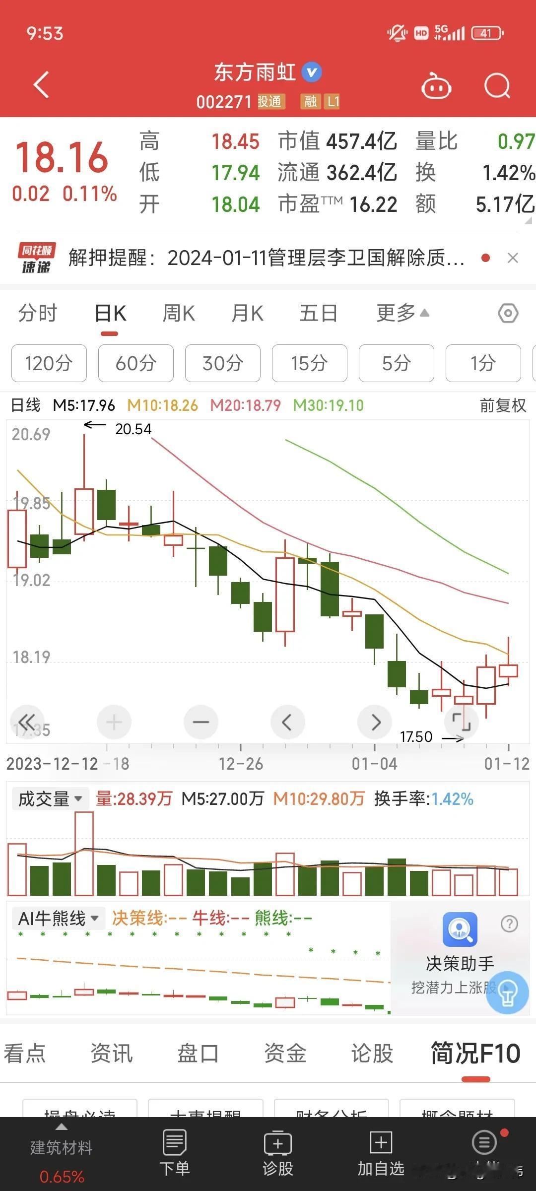 东方雨虹，东方雨虹股价跌超70%，跌破三年多来新低，作为防水行业的一哥，尽管在业