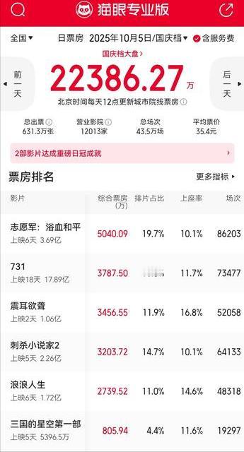 国庆档电影观察四：昨天，电影《震耳欲聋》以16.8%的上座率拿下国庆档电影市场上