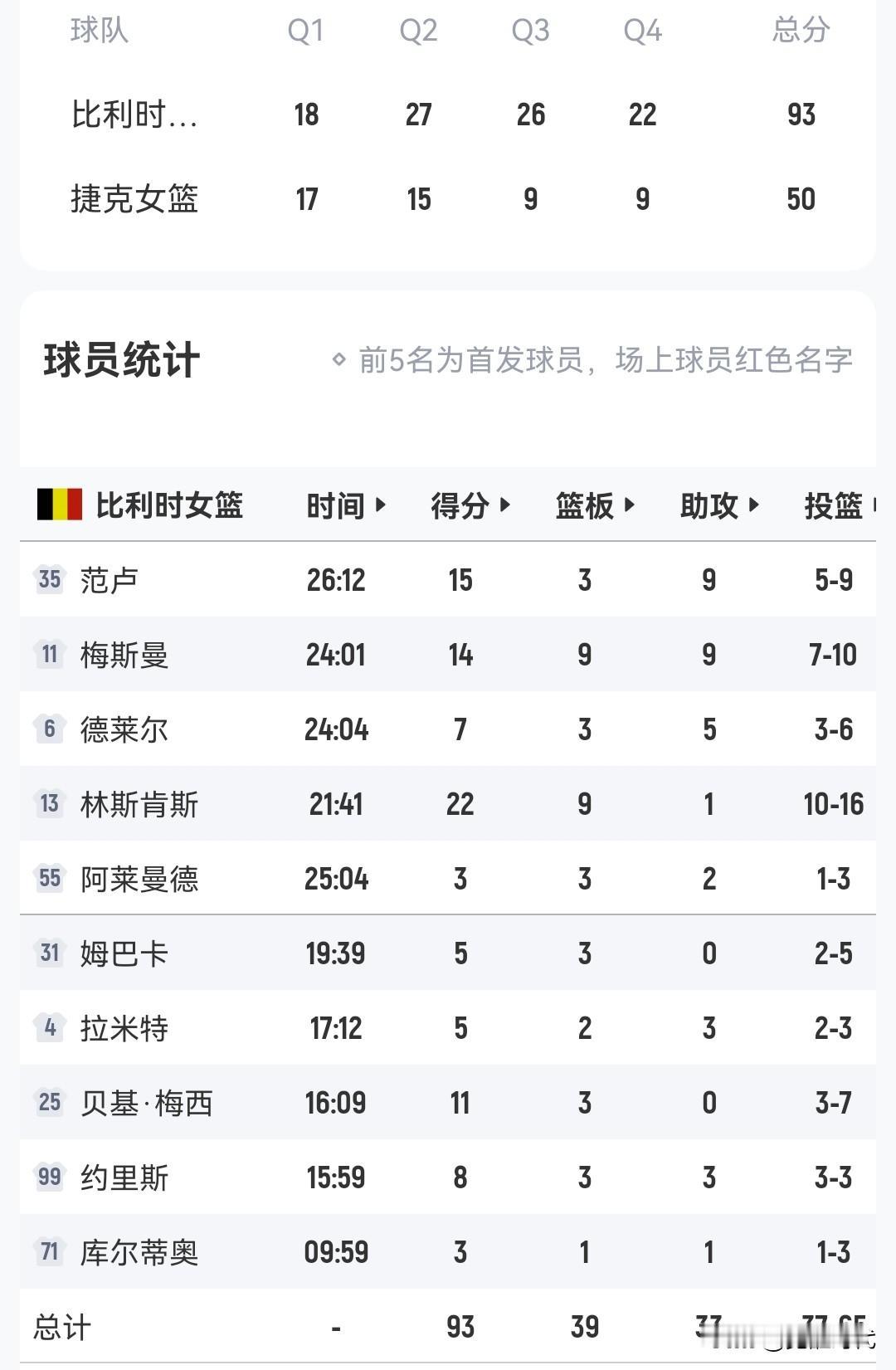 捷克女篮大比分负比利时
晋级要看巴西胜负了
一战定晋级还是出局
对于巴西和捷克都