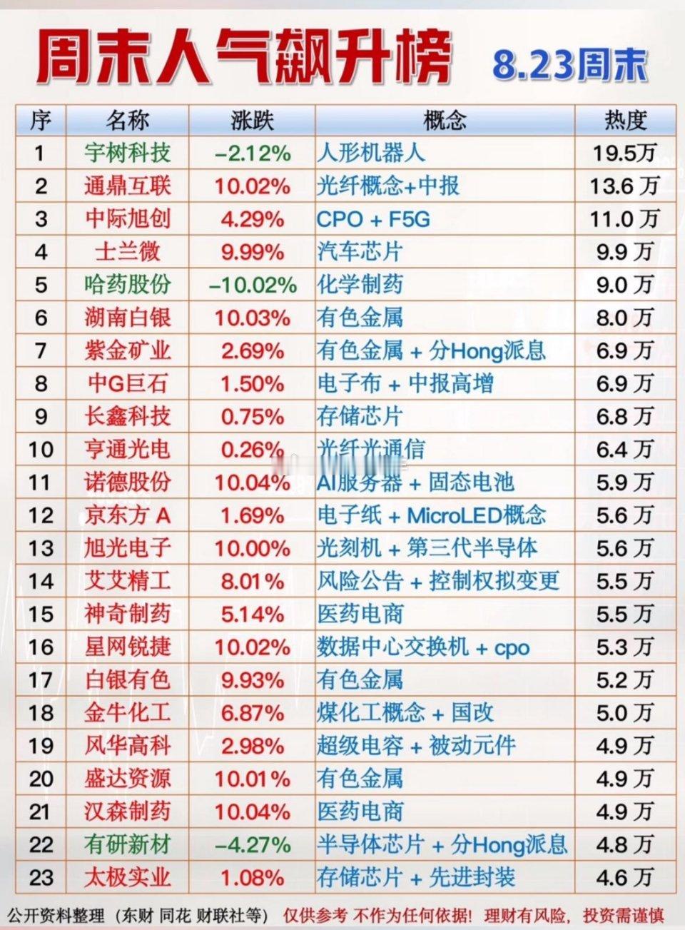 8月23日周末股市热点榜出炉，关注一下！📊⚠️仅为周末市场热点复盘，不构成投资
