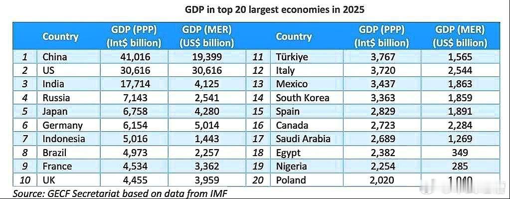 兄弟们，自信点，其实我们的经济规模早就是世界第一国际货币基金组织最新公布的按照购