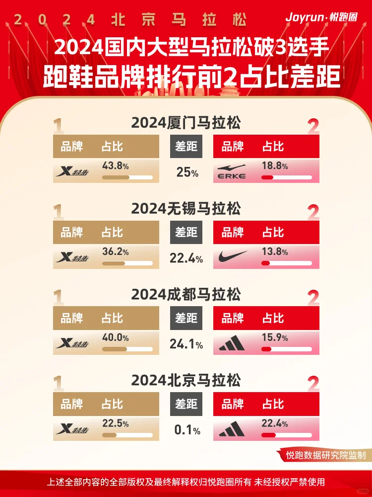 2024北京马拉松破3跑者数据报告