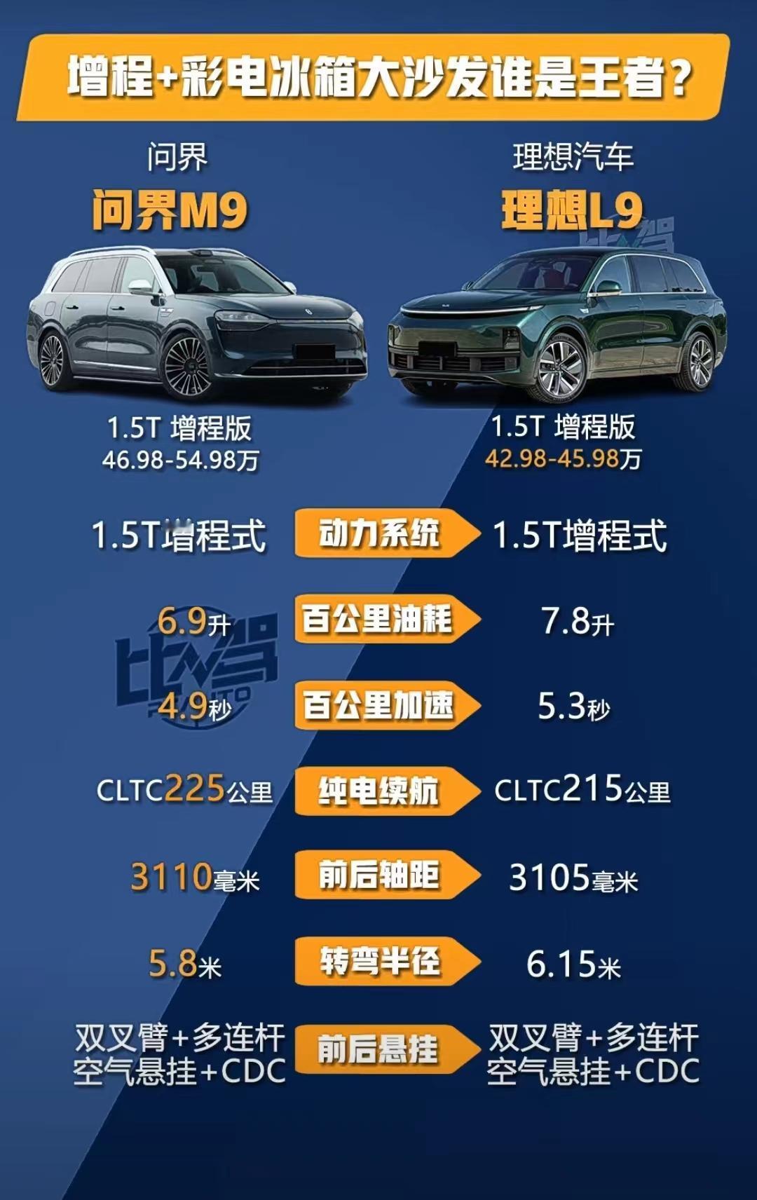 问界M9对比理想L9，一个号称1000万以内最好的SUV，一个号称500万以内最