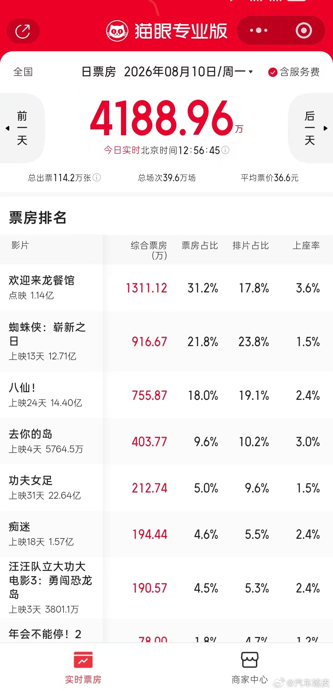 龙餐馆上座率欢迎来龙餐馆上座率 欢迎来龙餐馆刚上映，上座率暂排第一！沈腾400亿