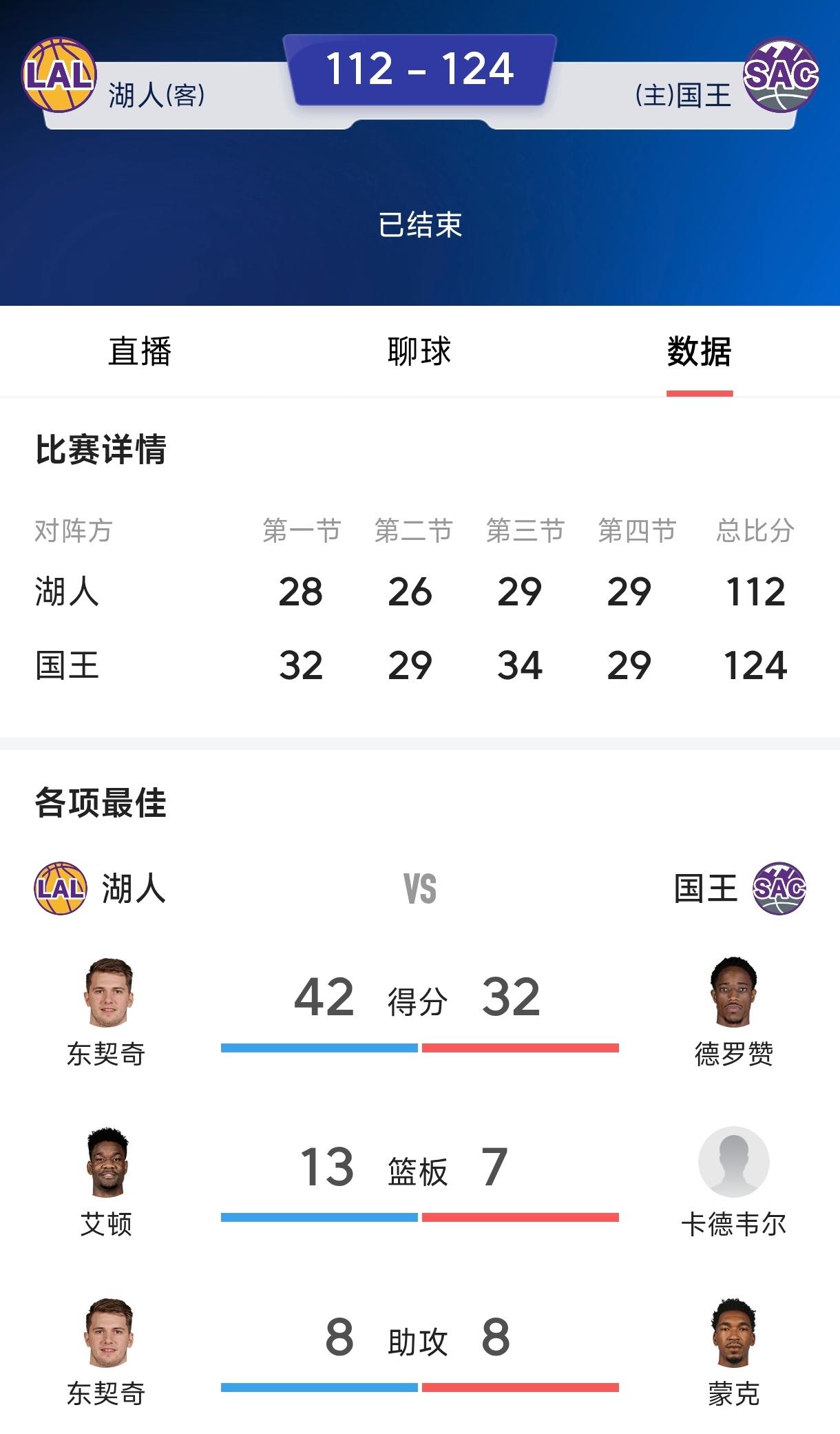 恭喜湖人输给倒数第一国王，
东契奇再次打出代表作，
全场狂砍40+，
老詹老而弥