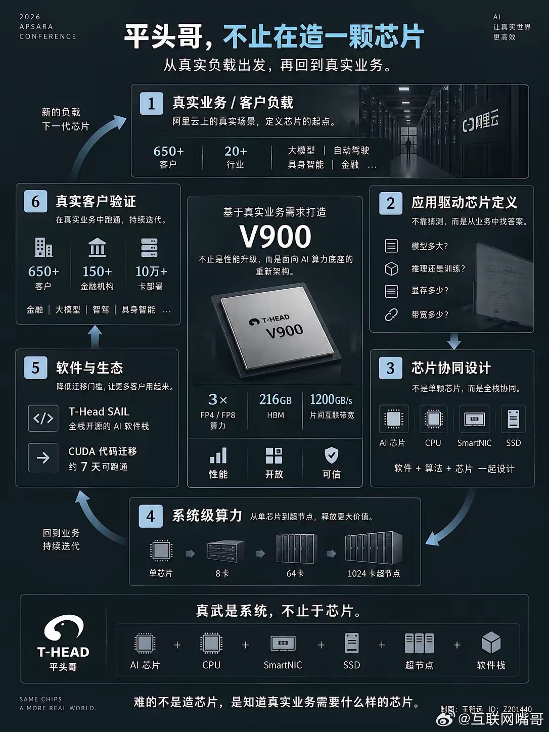 今天云栖大会半导体专场，信息量挺大。平头哥发了 V900，但我更感兴趣的是它造芯