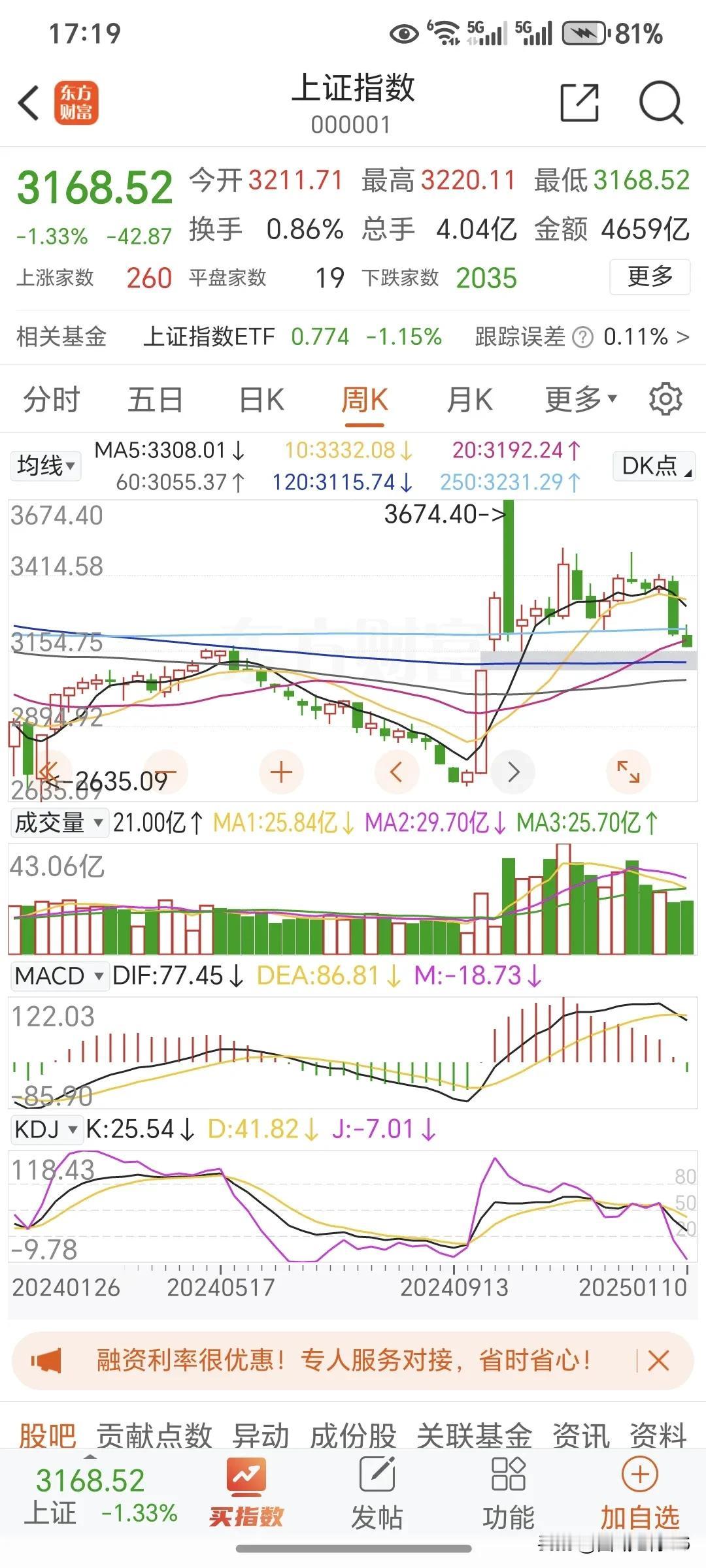 1月10日周五。今日暴跌跌破了20周均线3193点左右。和我前几天的预测一模一样