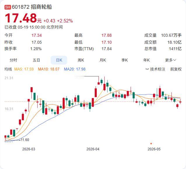 招商轮船子公司"会计差错"致五年财报不准，公司紧急回应

5月19日晚，招商轮船