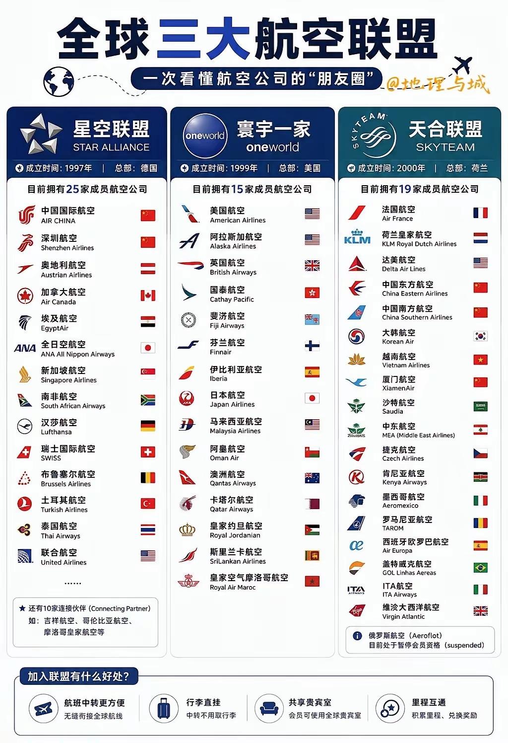 看懂全球三大航空联盟，国内航司分属三大阵营
 
全球民航主要分为星空联盟、寰宇一