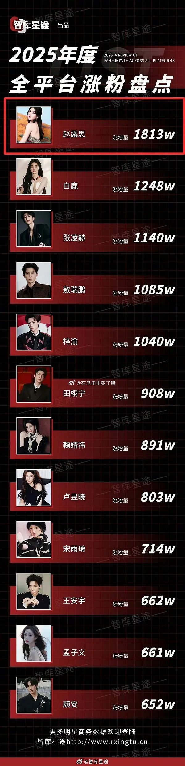 赵露思没有微博平台，依然涨粉将近1900w，属于什么水平？ 