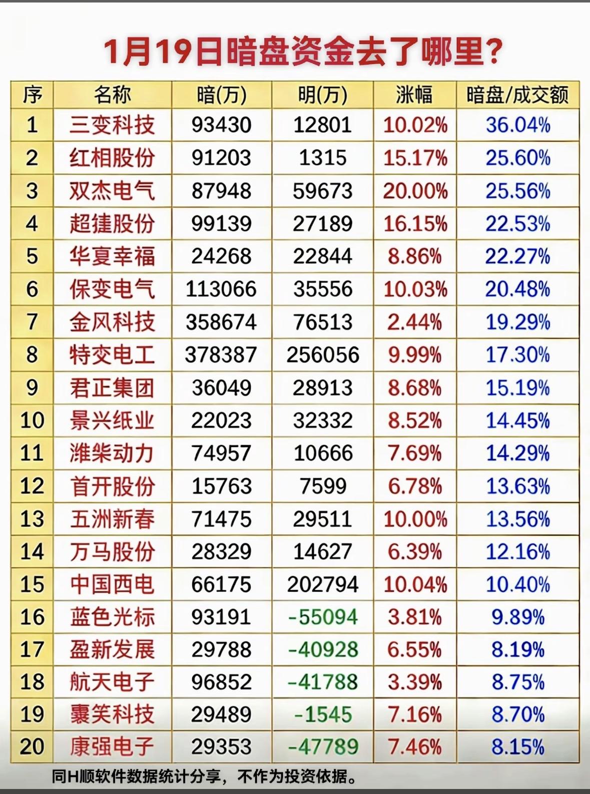 1月19日暗盘资金流向分析，哪些股票暗盘资金流入最多？

暗盘资金流向热门科技与