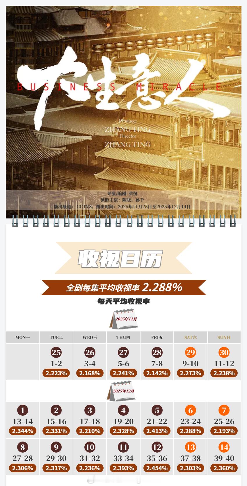 中国视听大数据CVB收视日历陈晓 / 孙千 大生意人 平均收视率2.288%，最