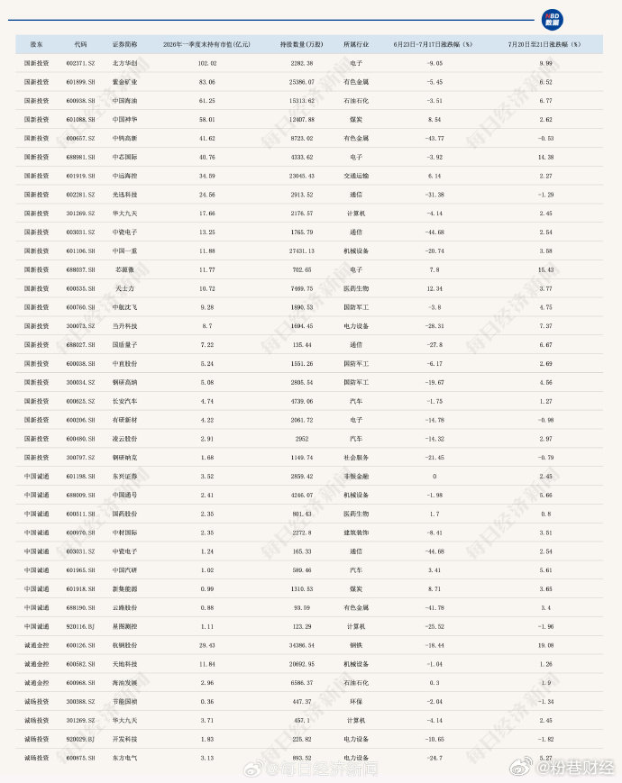 38只国家队重仓股曝光【两大国资央企斥600亿托市，拆解历史投资图谱：聚焦电子和