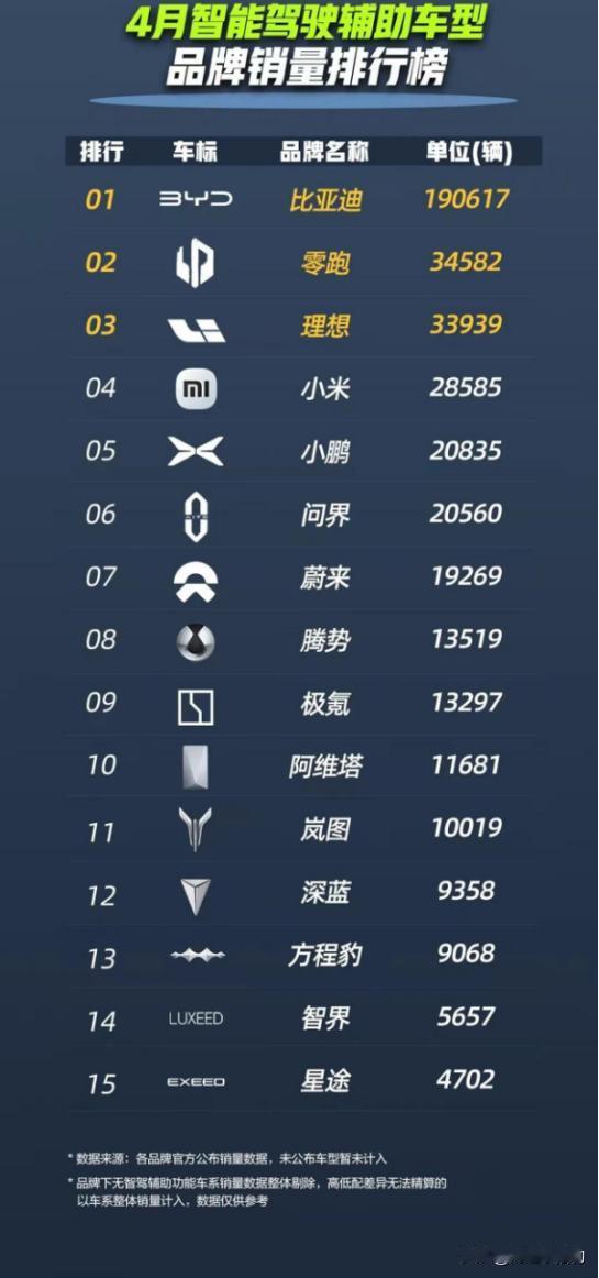 零跑再次上榜，这次排名全品牌第二！
 
这两天很多人都在关注周销量榜，而我却被另