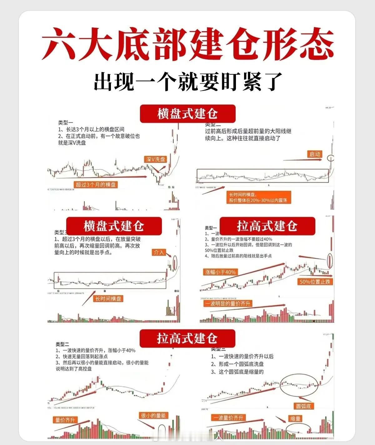 这六种形态是技术分析中关于主力资金在底部吸筹的经典图表模型。一、 横盘式建仓形态