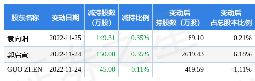 11月25日gqy视讯发布公告, 其股东减持344.31万股