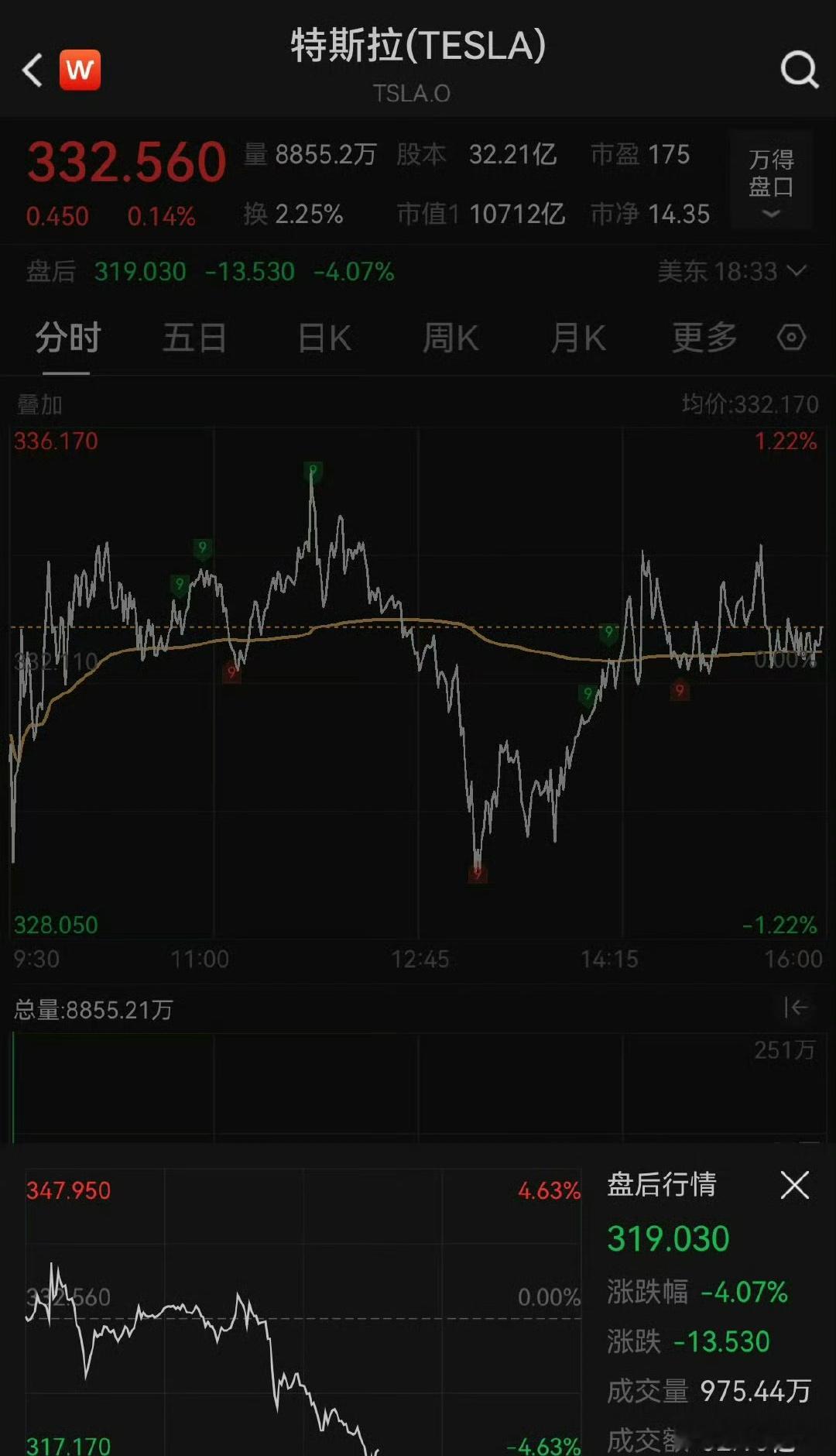 特斯拉第二季度收入同比暴跌12%至225亿美元，也是近十年来的最大降幅。其原因是