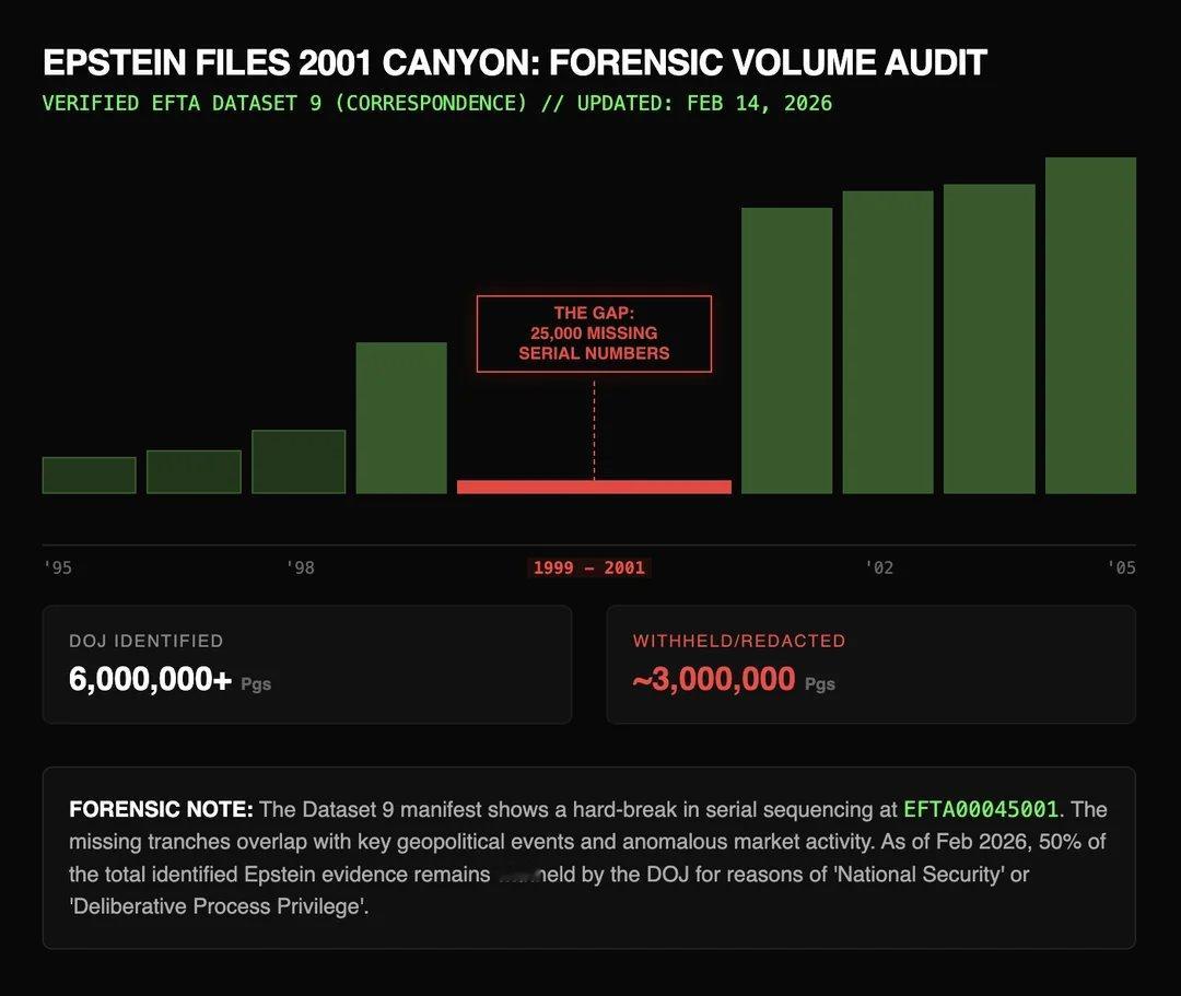 美國司法部拒絕公開任何911 前後的愛潑斯坦郵件。美國人自從二戰戰敗（JFK 、