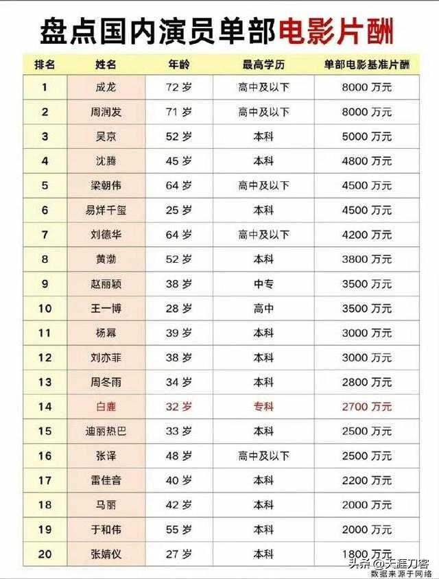 内娱片酬大幅跳水！峰值两亿降至两千五百万

难道把明星两亿的天价片酬砍到两千五百