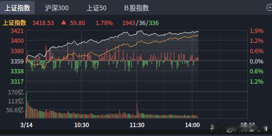 3月14日下午盘中：下午和上午有什么不同？
       第一，下午开盘后，成交