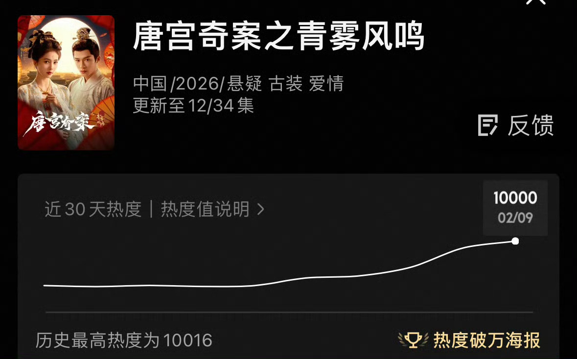 全体起立！！唐宫奇案连续第二天热度破万！！伟大！！ 