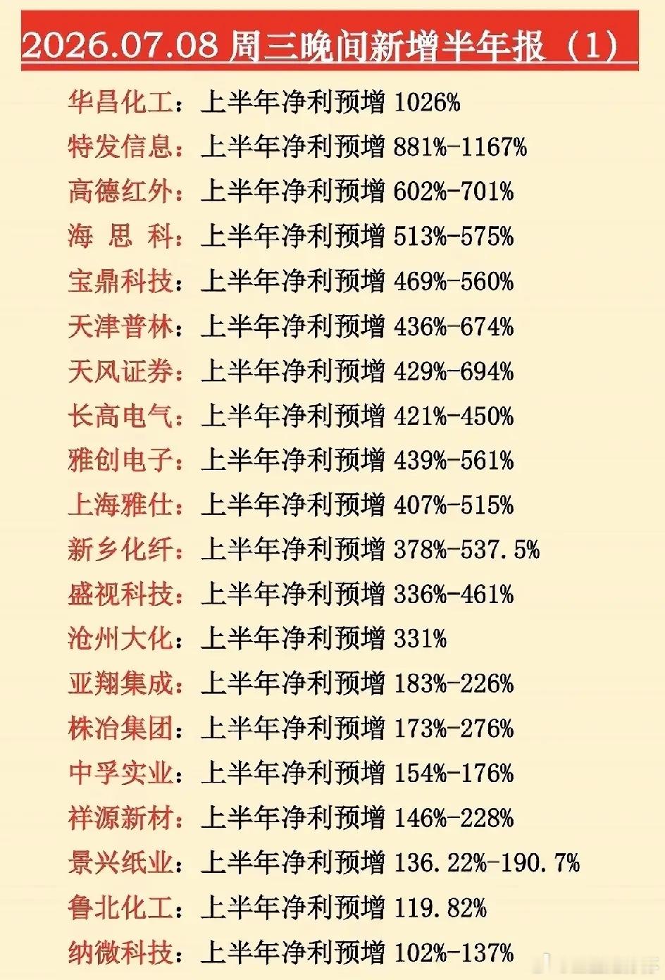 炸裂！7月8日晚间批量半年报预告出炉，一批净利暴涨数倍标的曝光，科技预增龙头代表