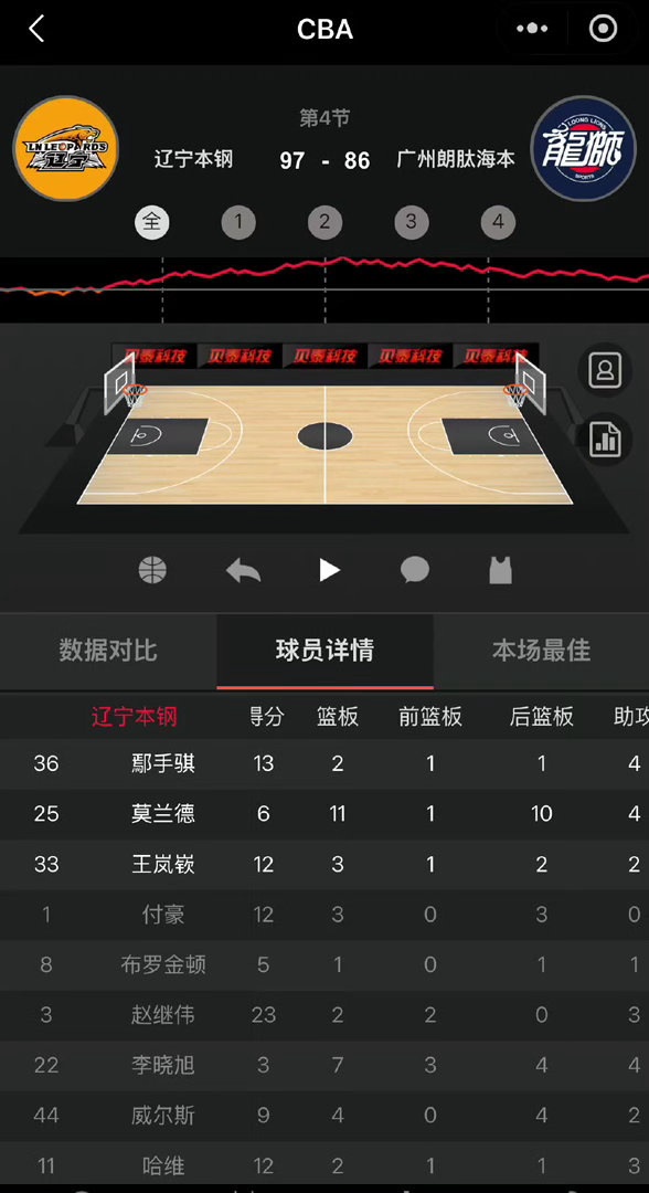 辽宁男篮主场力克广州男篮！继伟高效砍分率队取胜 鄢手骐持续高光表现引热议cba 