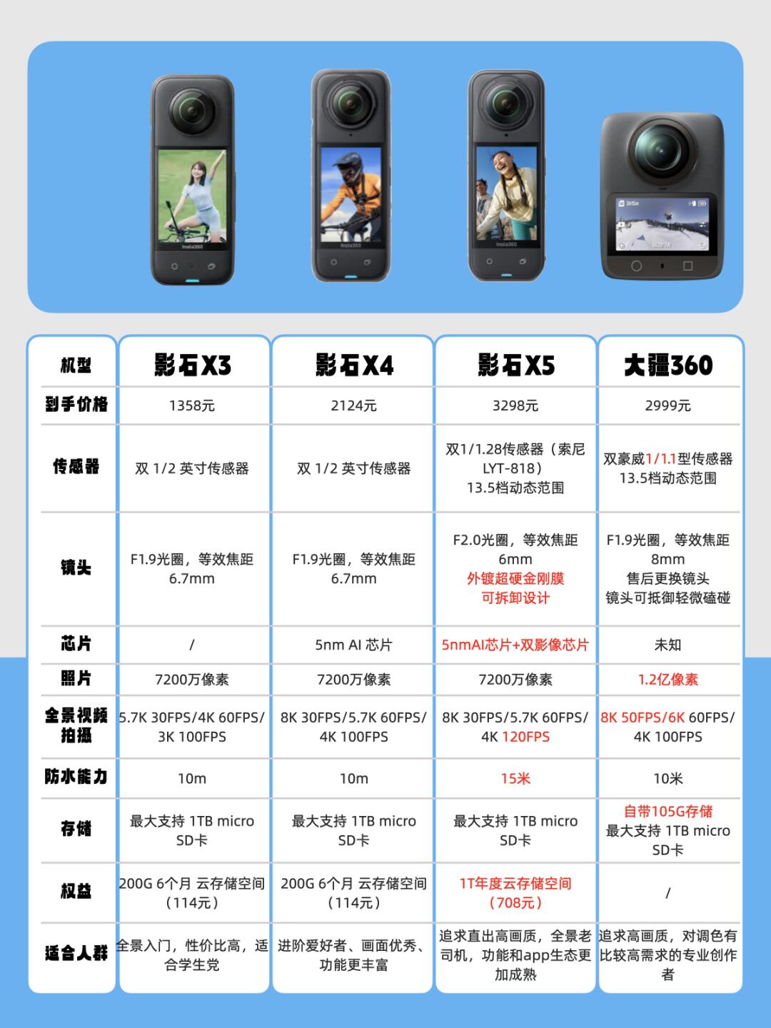 全景相机种草篇，拒绝纠结~