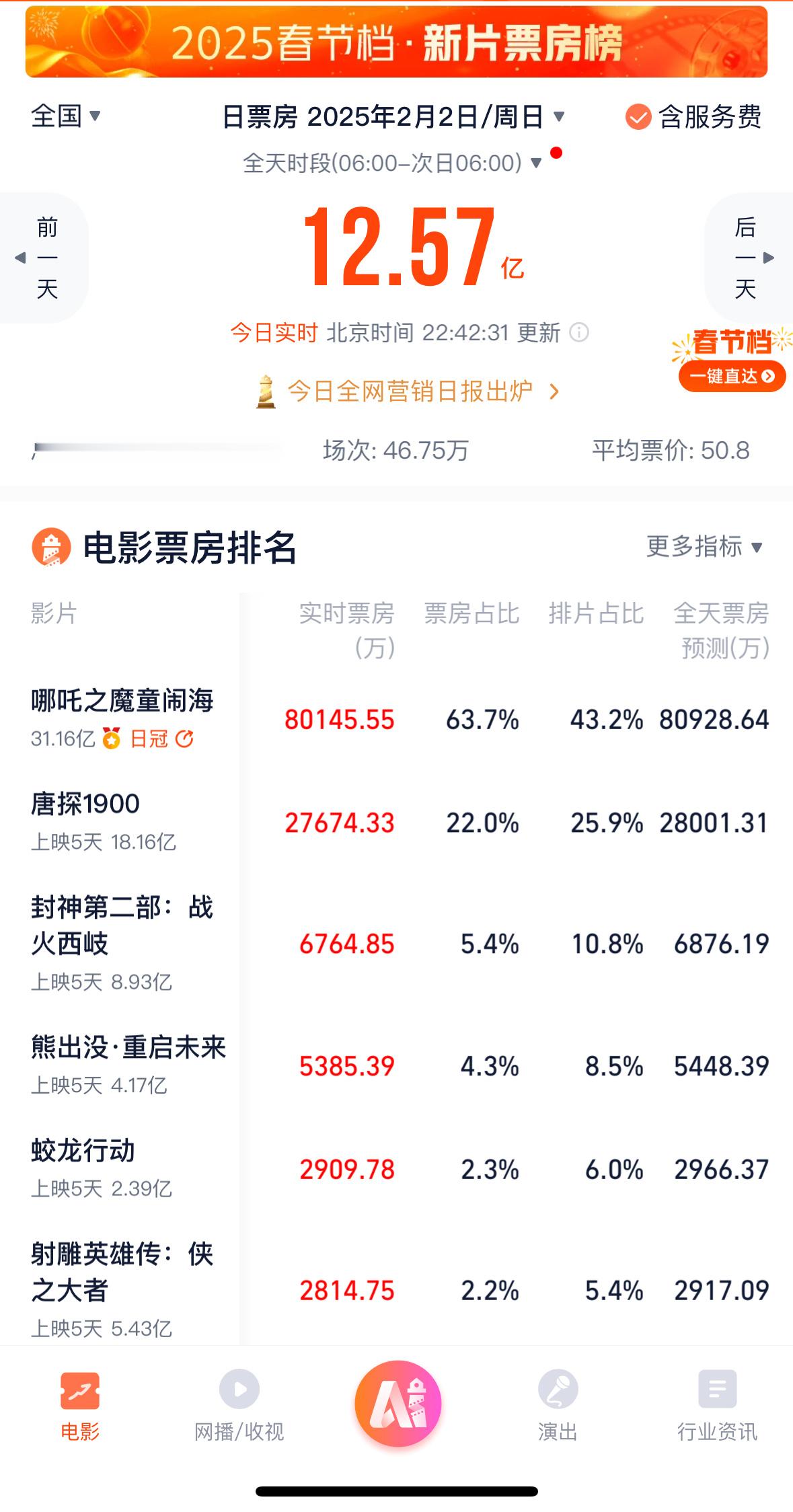 哪吒2爆火后唯一受害者出现  哪吒2票房 哪吒2以43.2%的排片，63.7%的