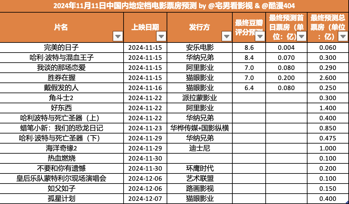 2024年11月11日& 中国内地定档电影票房预测：本周预测《完美的日子》总票房