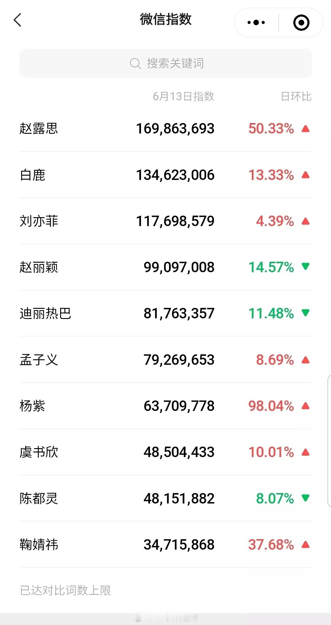 女明星微指一览 ​​​