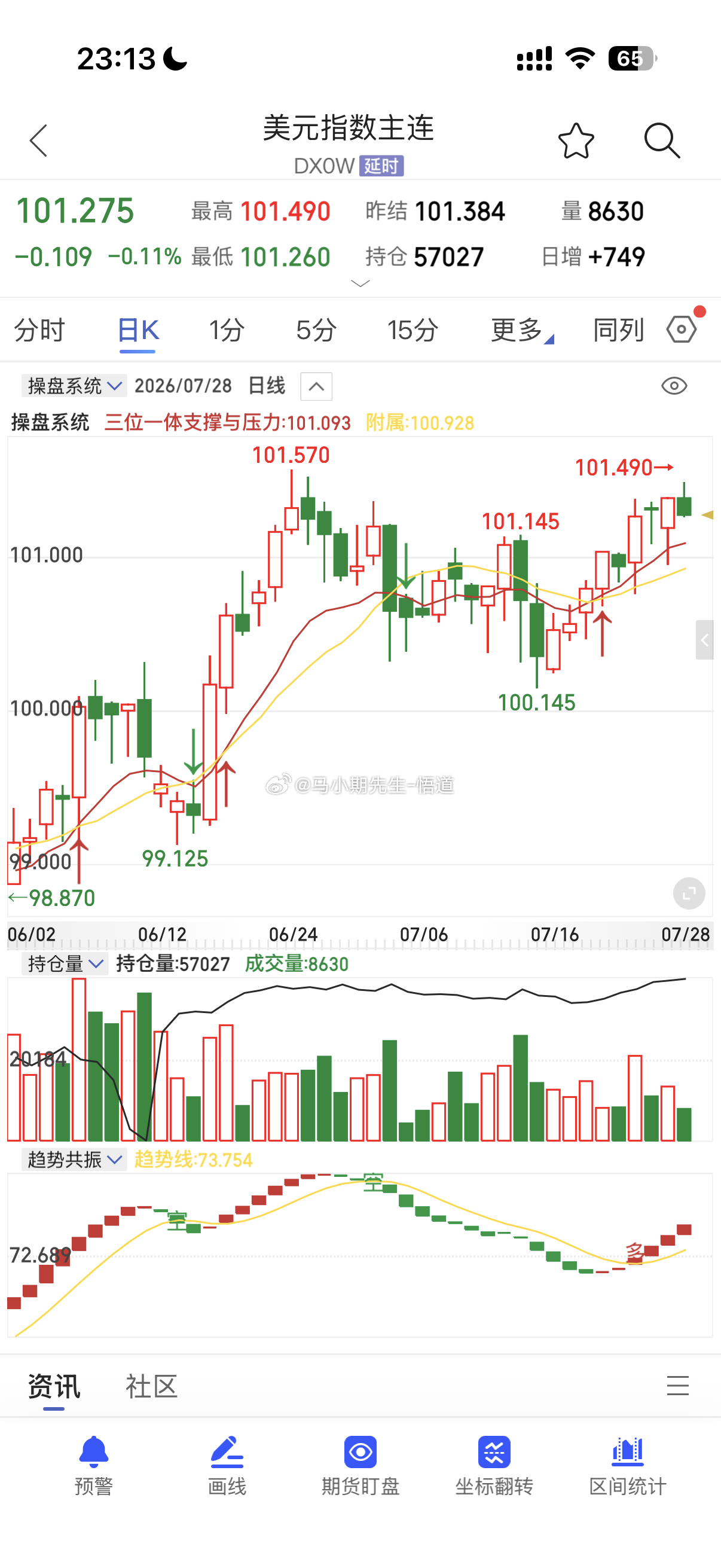 原油目前来说：没有放量，还要继续弱震荡走反弹力度很难有，也是小反弹大回调的路数！