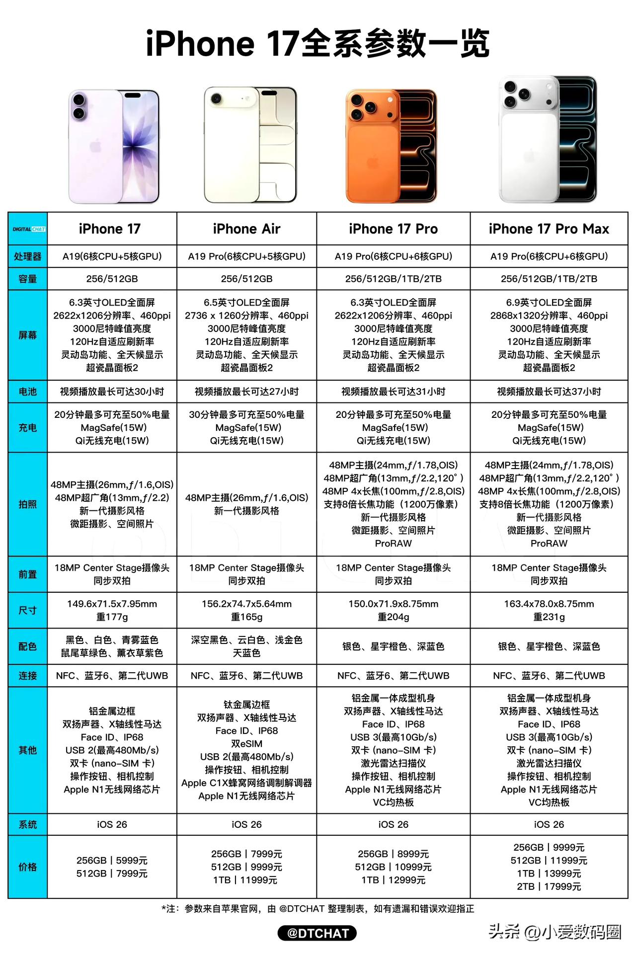 1、iPhone17标准版上了高刷+快充=爆
2、iPhone17 Pro改了外