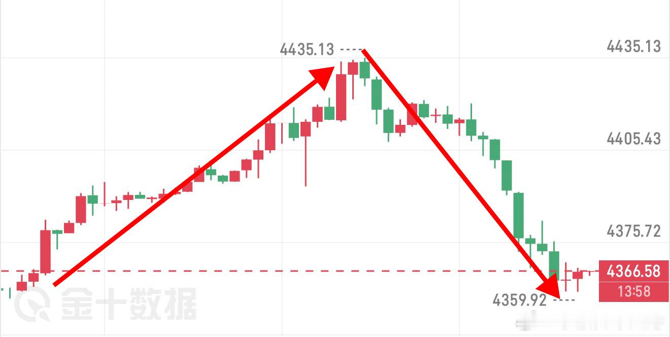 午间黄金分析今日冲高回落，属于连续大涨后的获利盘集中兑现。早盘冲高至4435创阶