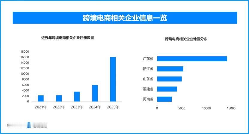 海关定制跨境电商监管方案，现存跨境电商相关企业超5万家
“十五五”期间，海关总署