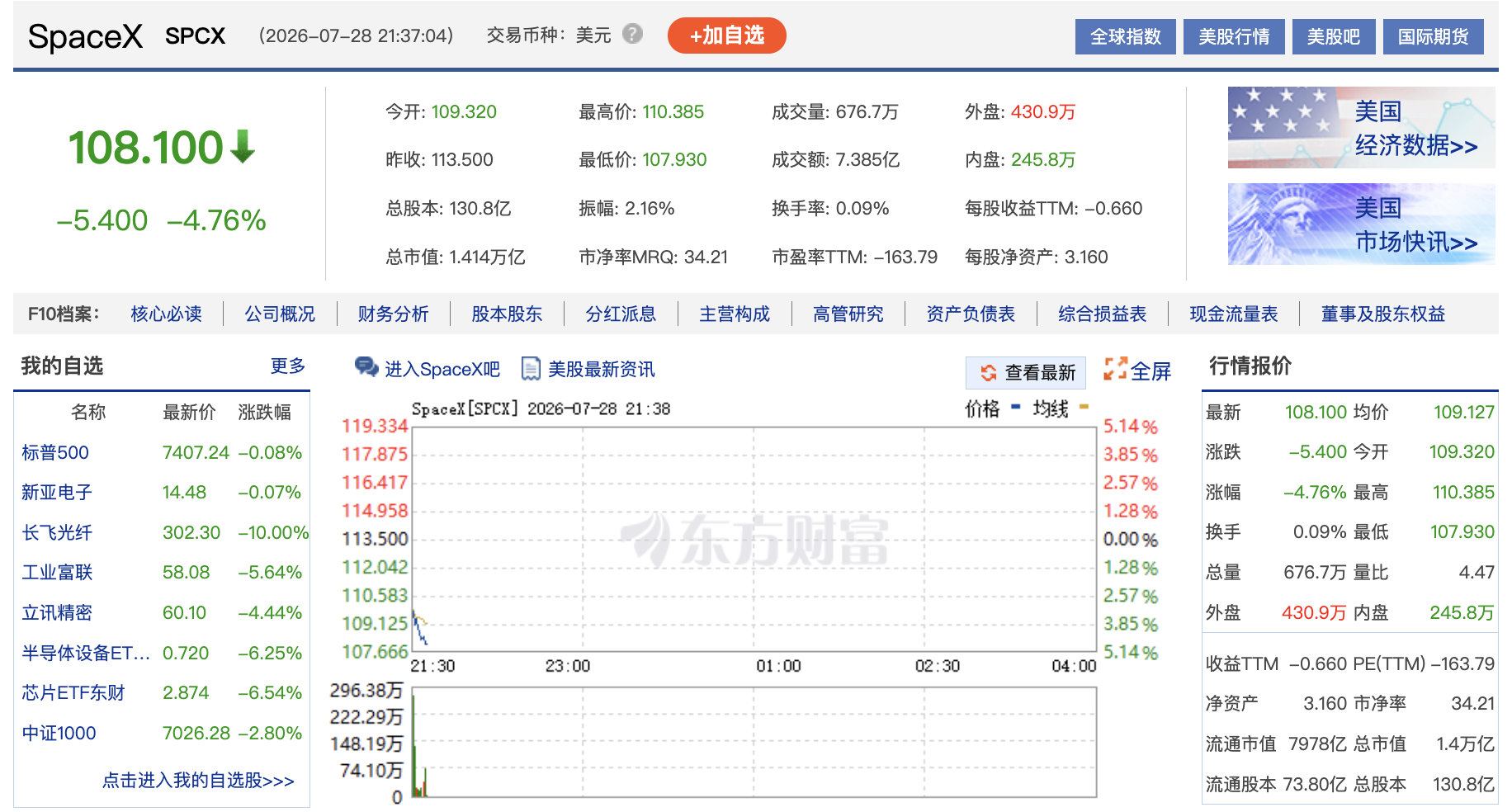 【SpaceX高点回落超50%】SpaceX真跌麻了 7月28日晚间，Space