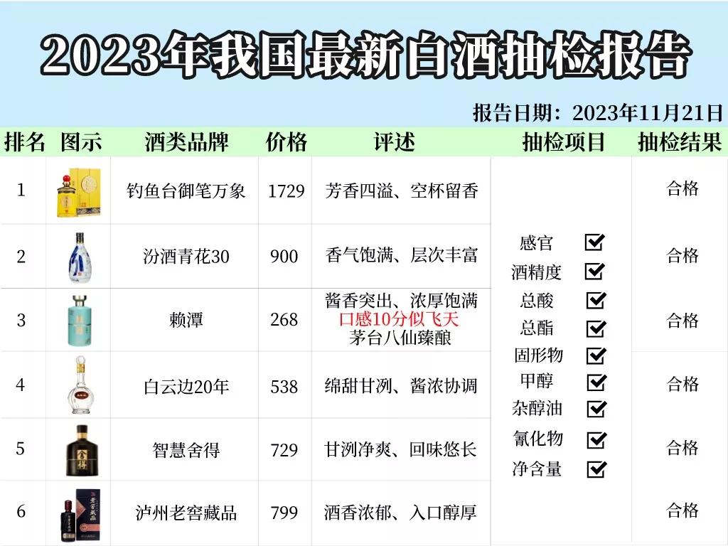 突发事件！我国上百款白酒遭到相关部门的临时抽检，结果仅有以下六款酒0添加剂0杂质