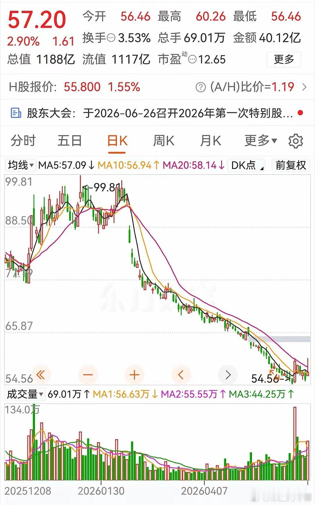 4个月跌跌了45%，周五底部放量反弹！这家白马龙头，终于有人抄底了？从今年1月2