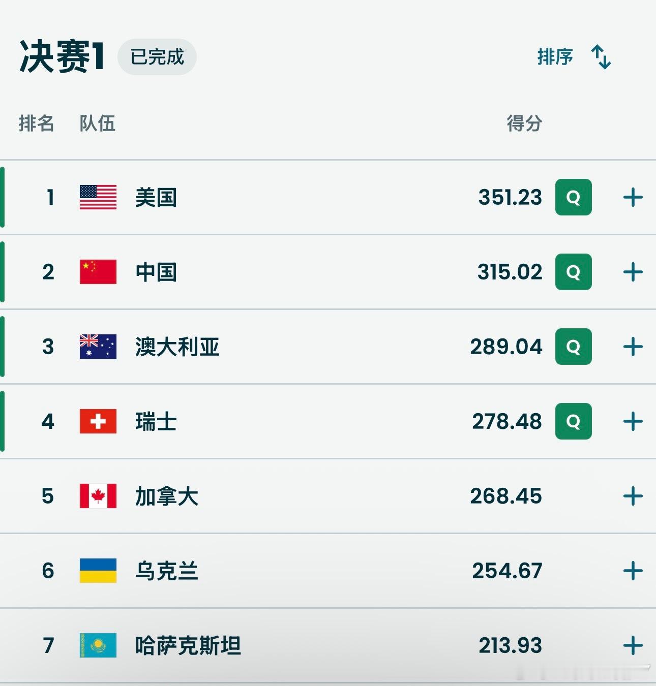 中国排名第二进了美国队实力还是非常强的（上届冠军）全民聊冬奥