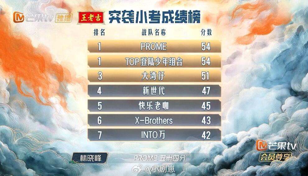披荆斩棘[超话]初舞台的小考原来不止一个初舞台前后的小考，原来拿了三个第一披荆斩