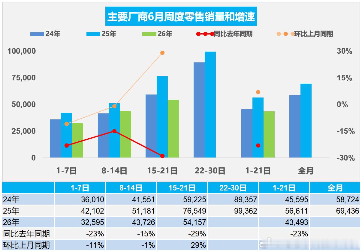 截至14日，6月份的新能源零售渗透率就已经再创新高，达到63.9%，截至21日，