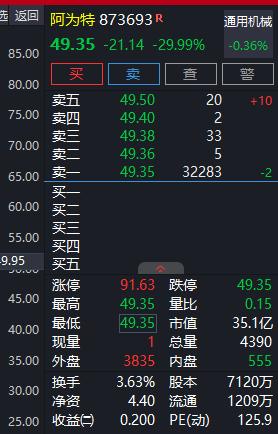 北交所的新股阿为特，一跌就是近30%，蛮上头的。到底是发行价高了，还是打新的多了