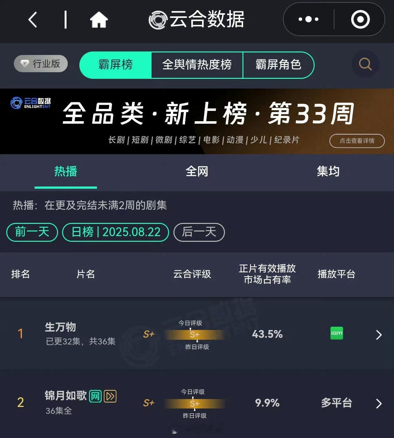 生万物开头的老太是杨幂演的还以为我看错了、、云合43.5% 生万物真的别太牛了，