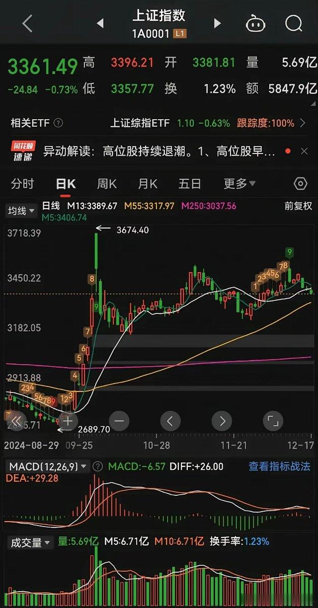 明天反弹！之前预期的，大盘强支撑3360附近，今天最低点3357，收盘3361，