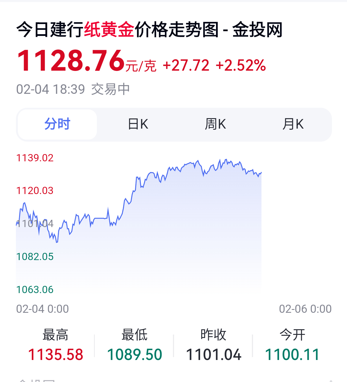 金价创2009年以来最大单日涨幅还是那句话 ，不碰就是赢了 