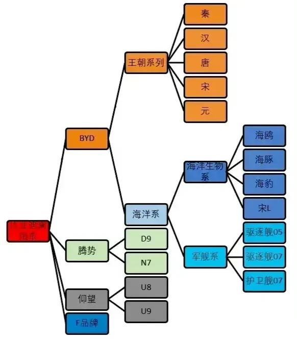 比亚迪旗下汽车品牌及主销车型一览图
你更喜欢哪一款呢？[灵光一闪]