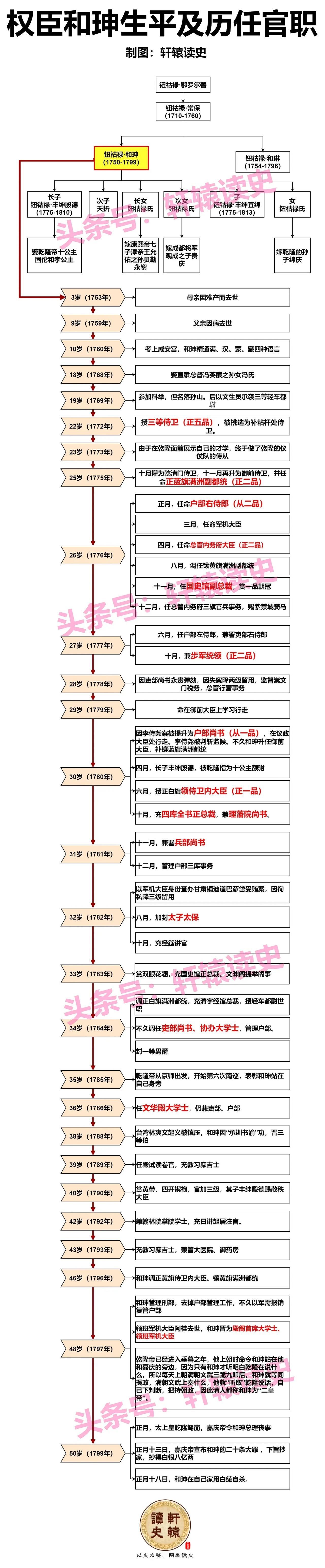 和珅与纪晓岚，谁的官更大？

和珅（1750-1799），官阶最高至领侍卫内大臣